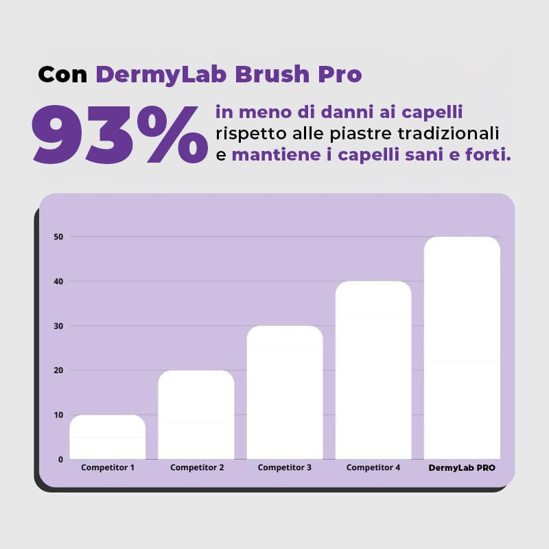 DemmyLab Spazzola Lisciante Senza Fili